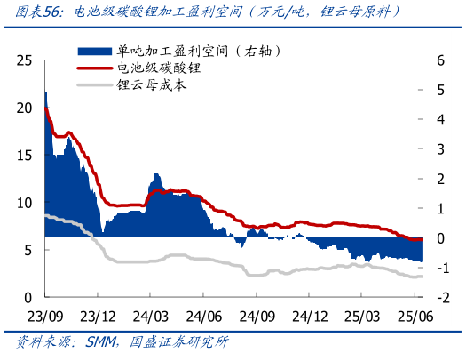 请问一下电池级碳酸锂加工盈利空间（万元吨，锂云母原料）