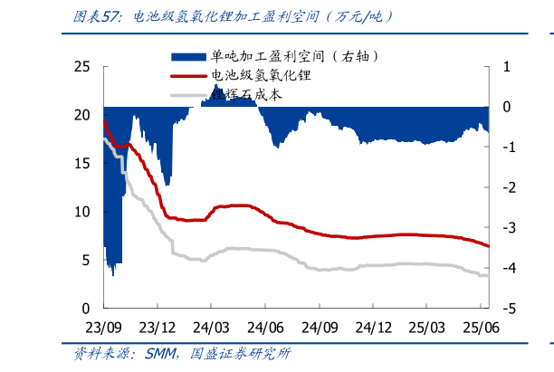 如何解释电池级氢氧化锂加工盈利空间（万元吨）