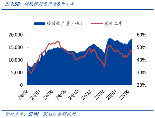 谁知道碳酸锂周度产量开工率