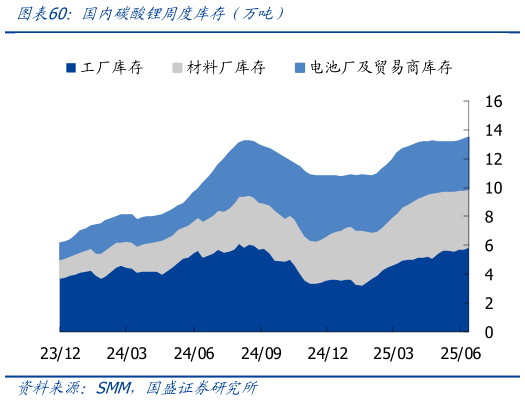 咨询下各位国内碳酸锂周度库存（万吨）