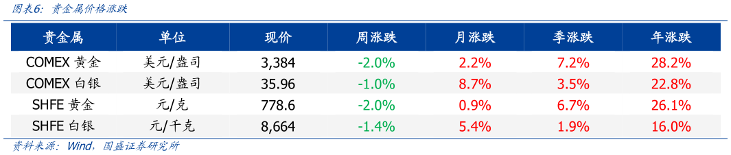 想问下各位网友贵金属价格涨跌