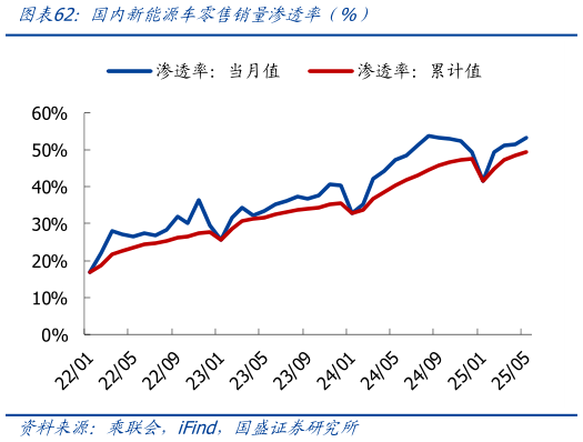 咨询大家国内新能源车零售销量渗透率（%）