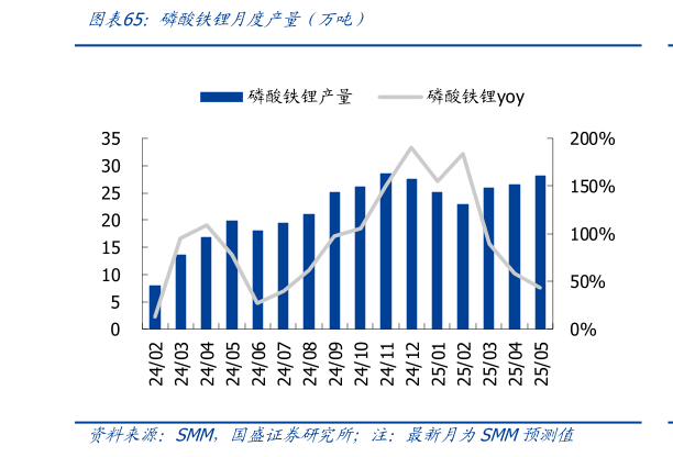想关注一下磷酸铁锂月度产量（万吨）