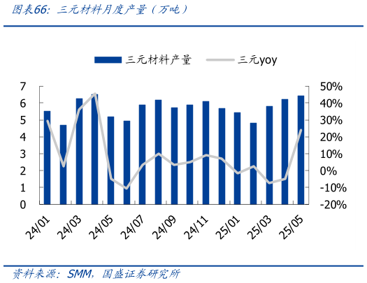 请问一下三元材料月度产量（万吨）
