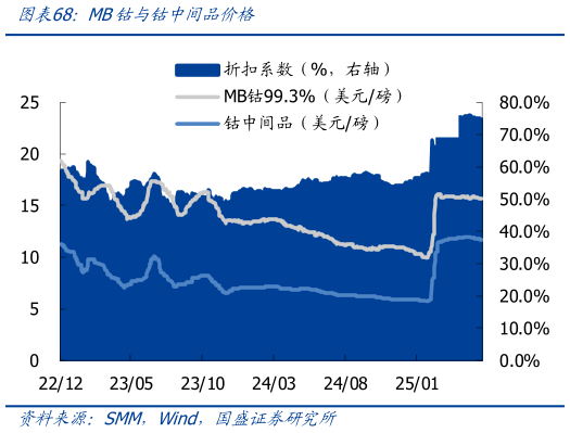 如何才能MB钴与钴中间品价格