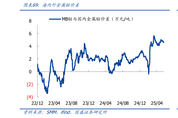 各位网友请教一下海内外金属钴价差