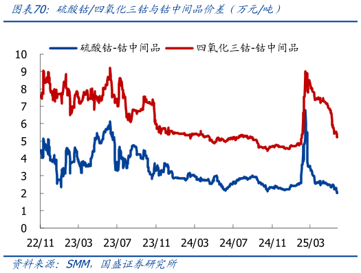 如何才能硫酸钴四氧化三钴与钴中间品价差（万元吨）