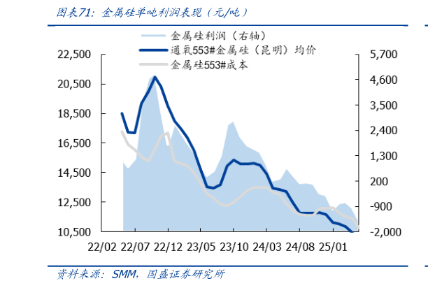 如何了解金属硅单吨利润表现（元吨）