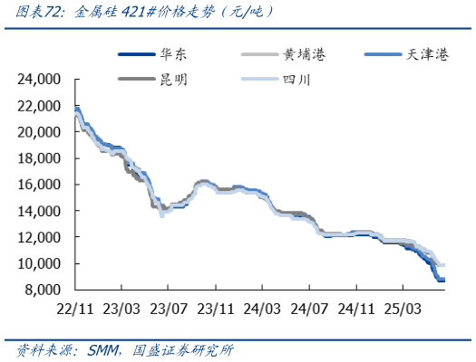怎样理解金属硅421价格走势（元吨）
