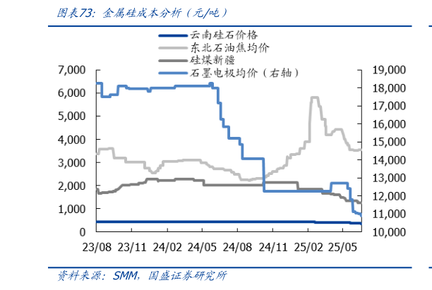 咨询大家金属硅成本分析（元吨）