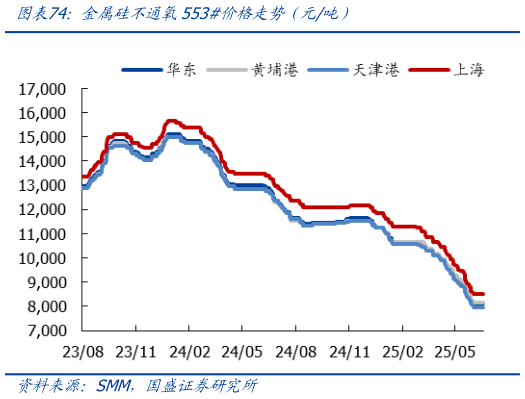 我想了解一下金属硅不通氧553价格走势（元吨）