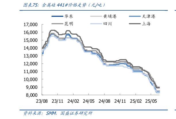 想问下各位网友金属硅441价格走势（元吨）