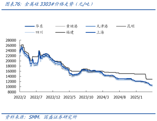 谁知道金属硅3303价格走势（元吨）