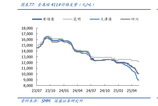 咨询下各位金属硅411价格走势（元吨）