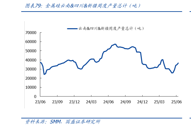 你知道金属硅云南四川新疆周度产量总计（吨）