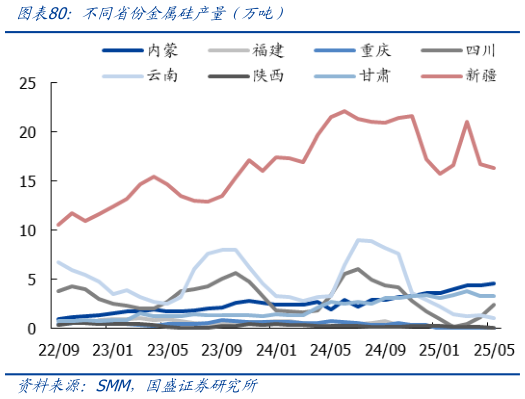 如何才能不同省份金属硅产量（万吨）