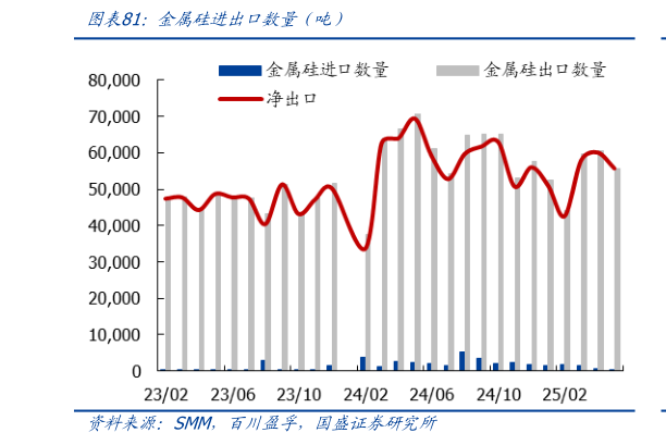 咨询大家金属硅进出口数量（吨）