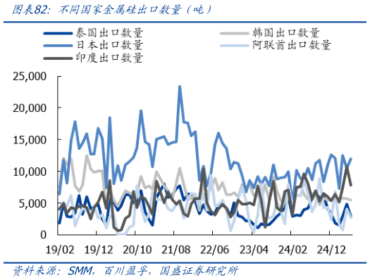 咨询下各位不同国家金属硅出口数量（吨）