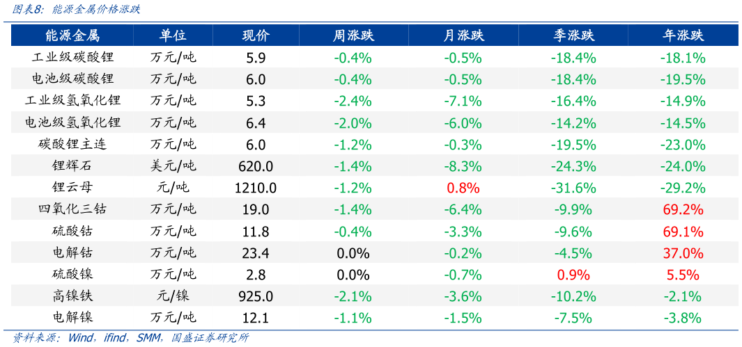 怎样理解能源金属价格涨跌