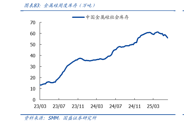 谁能回答金属硅周度库存（万吨）