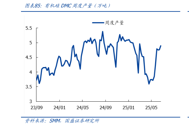 如何解释有机硅DMC周度产量（万吨）