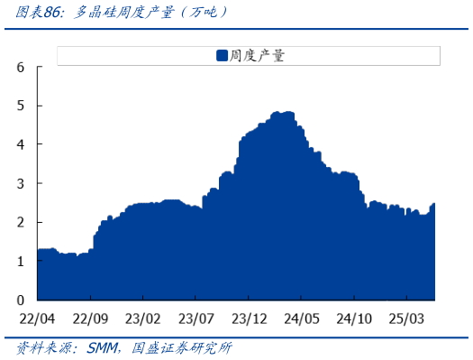 一起讨论下多晶硅周度产量（万吨）