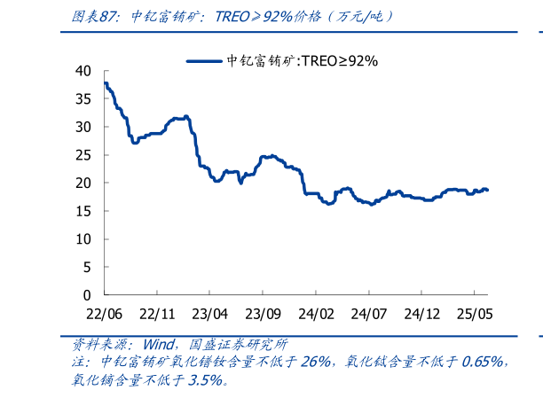 如何了解中钇富铕矿：TREO92%价格（万元吨）