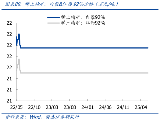 咨询大家稀土精矿：内蒙江西92%价格（万元吨）