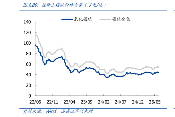 一起讨论下轻稀土镨钕价格走势（万元吨）