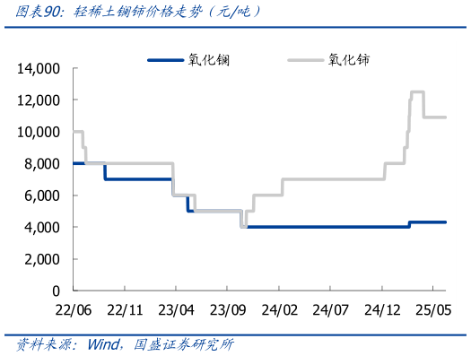 我想了解一下轻稀土镧铈价格走势（元吨）