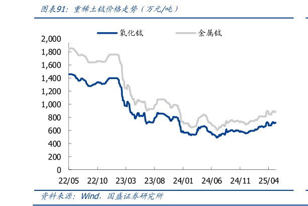 怎样理解重稀土铽价格走势（万元吨）