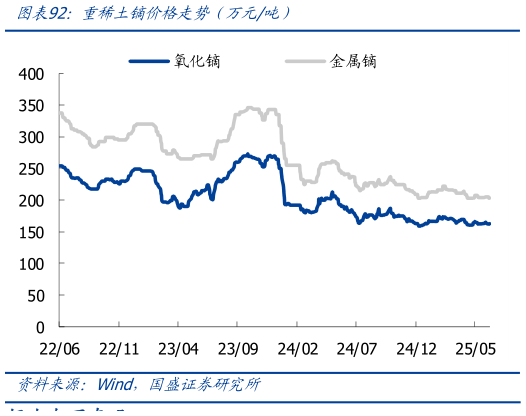 谁能回答重稀土镝价格走势（万元吨）