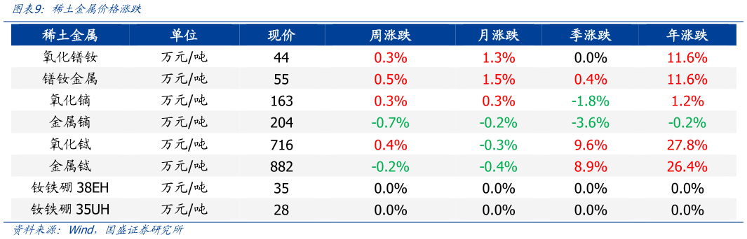 想关注一下稀土金属价格涨跌