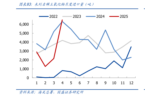 一起讨论下未列名稀土氧化物月度进口量（吨）