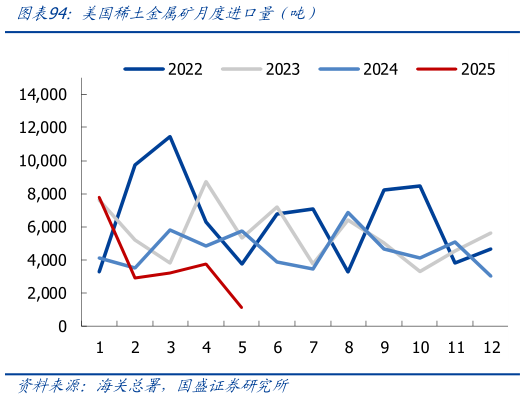 一起讨论下美国稀土金属矿月度进口量（吨）
