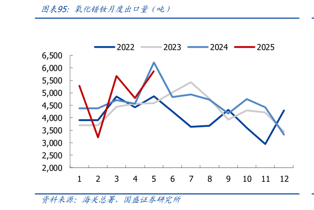 请问一下氧化镨钕月度出口量（吨）