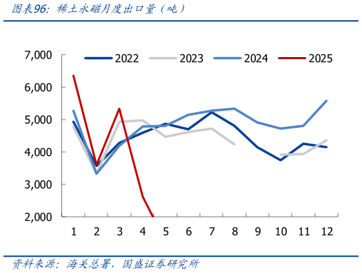 谁能回答稀土永磁月度出口量（吨）