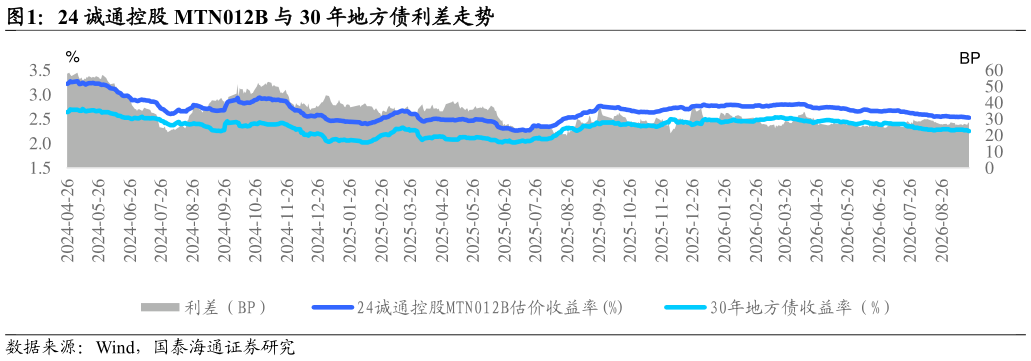 如何了解24 诚通控股 MTN012B 与 30 年地方债利差走势