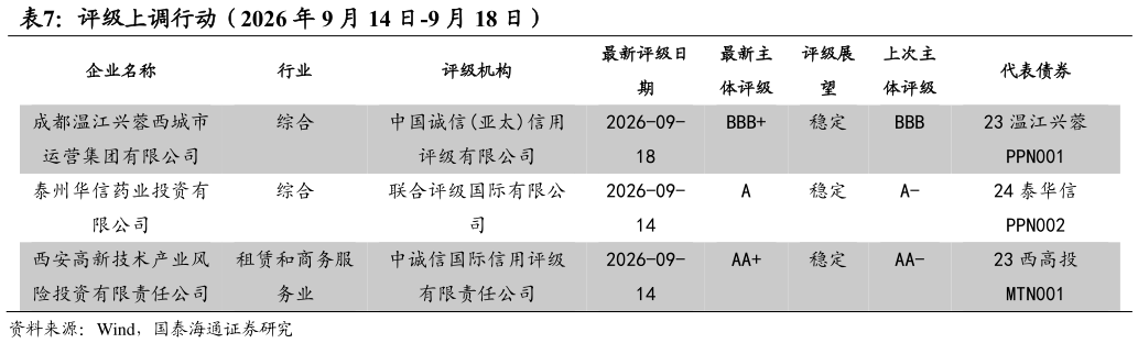 如何了解评级上调行动（2026 年 9 月 14 日-9 月 18 日）