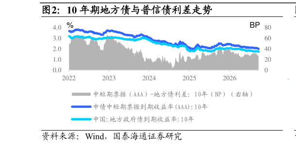 咨询下各位10 年期地方债与普信债利差走势