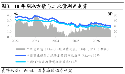 如何看待10 年期地方债与二永债利差走势
