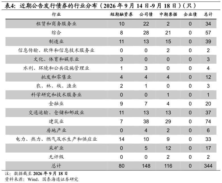 如何解释近期公告发行债券的行业分布（2026 年 9 月 14 日-9 月 18 日）（只）