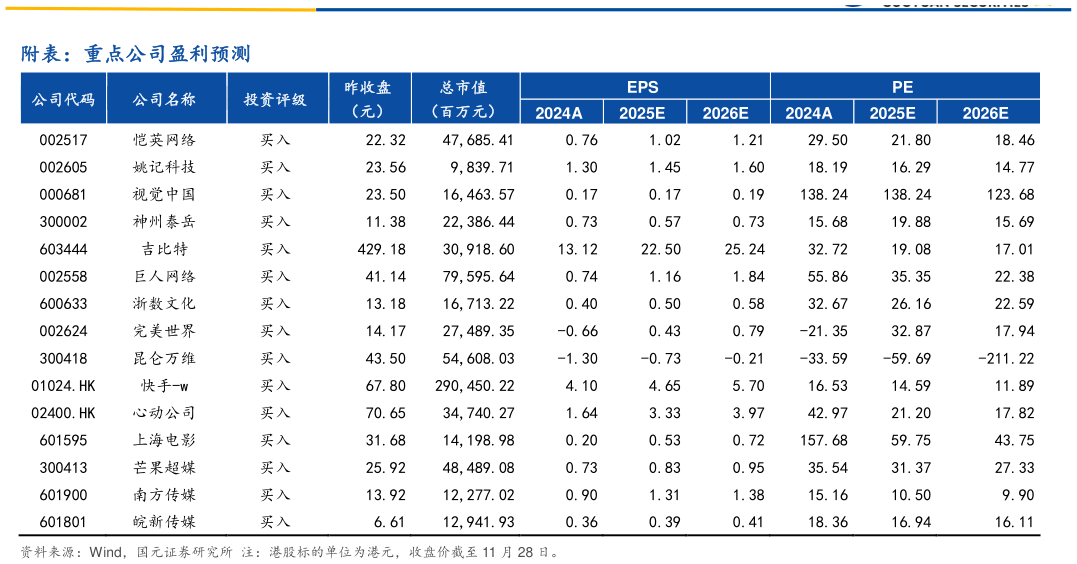 如何才能附表:重点公司盈利预测