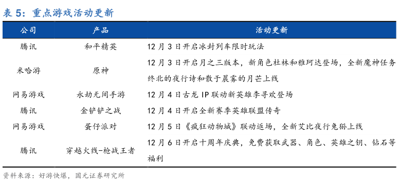 想关注一下重点游戏活动更新
