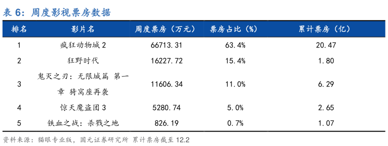 请问一下周度影视票房数据
