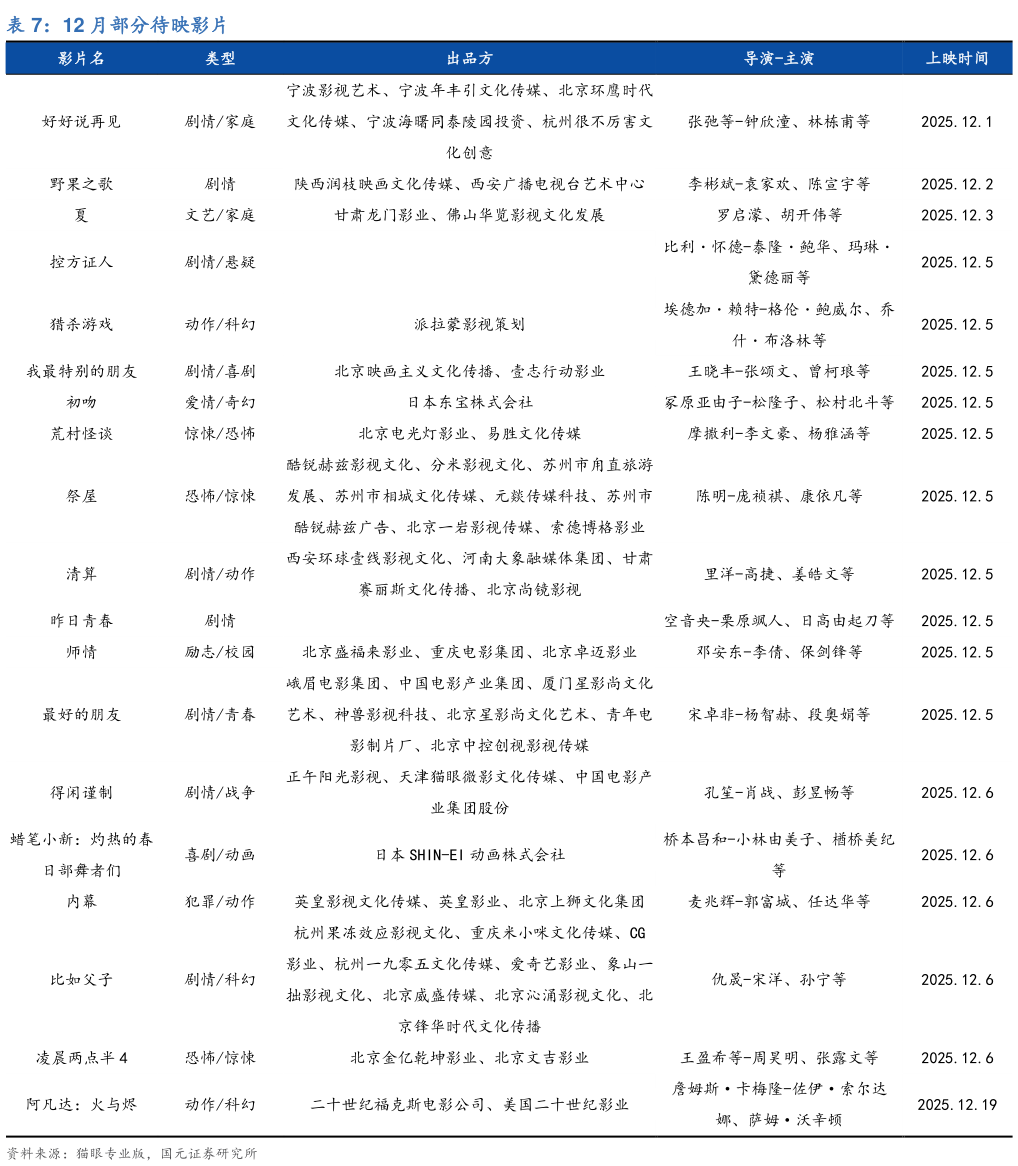 谁知道12 月部分待映影片