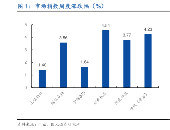 想关注一下市场指数周度涨跌幅（%）