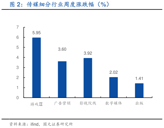 如何了解传媒细分行业周度涨跌幅（%）