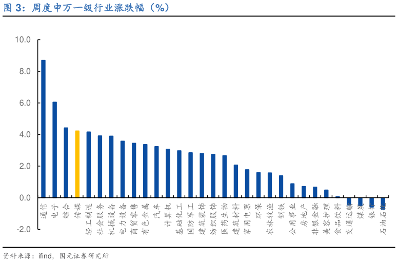你知道周度申万一级行业涨跌幅（%）