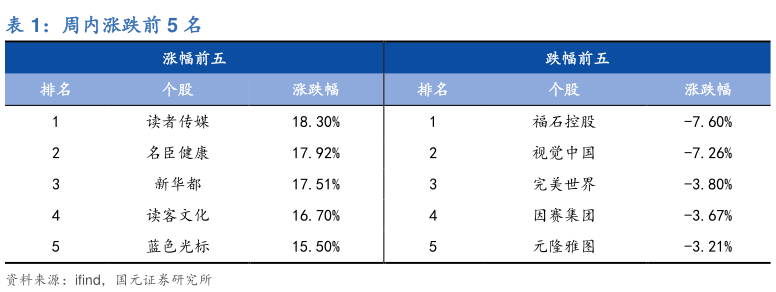 如何了解周内涨跌前 5 名